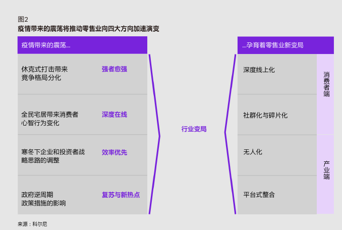 疫情驅(qū)動零售餐飲業(yè)市場變局