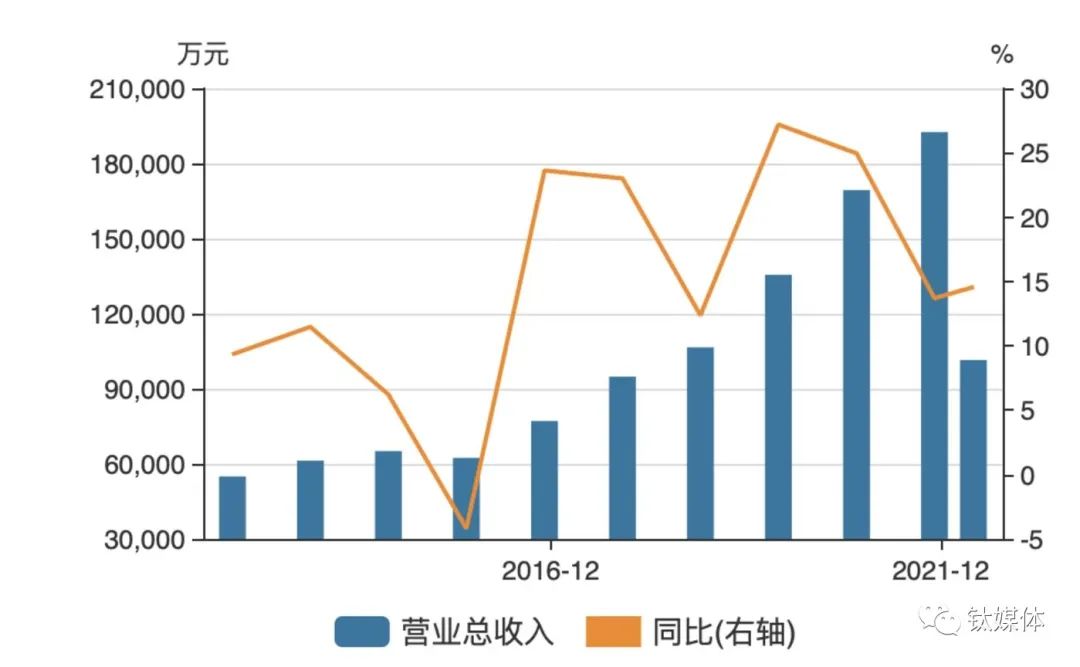 千禾味業(yè)營(yíng)收變動(dòng)趨勢(shì)